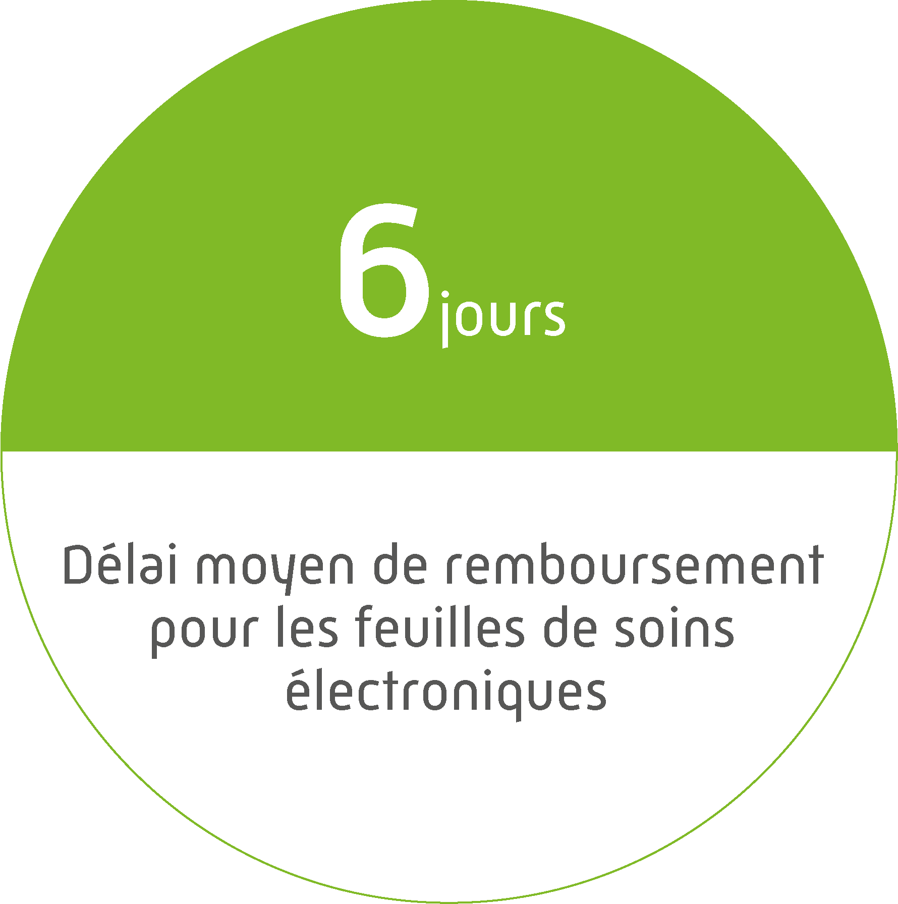 6 jours : Délai moyen de remboursement pour les feuilles de soins électroniques