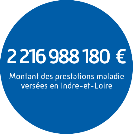 2 216 988 180 € montant des prestations maladie versées aux assurés d’Indre-et-Loire