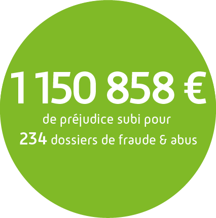 1 150 858.00 € de préjudices subis pour 234 dossiers de fraude et d’abus (316 276.00 € de préjudices évités)