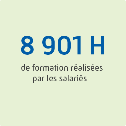 8901 heures de formations réalisées par les salariés (1498 stagiaires)