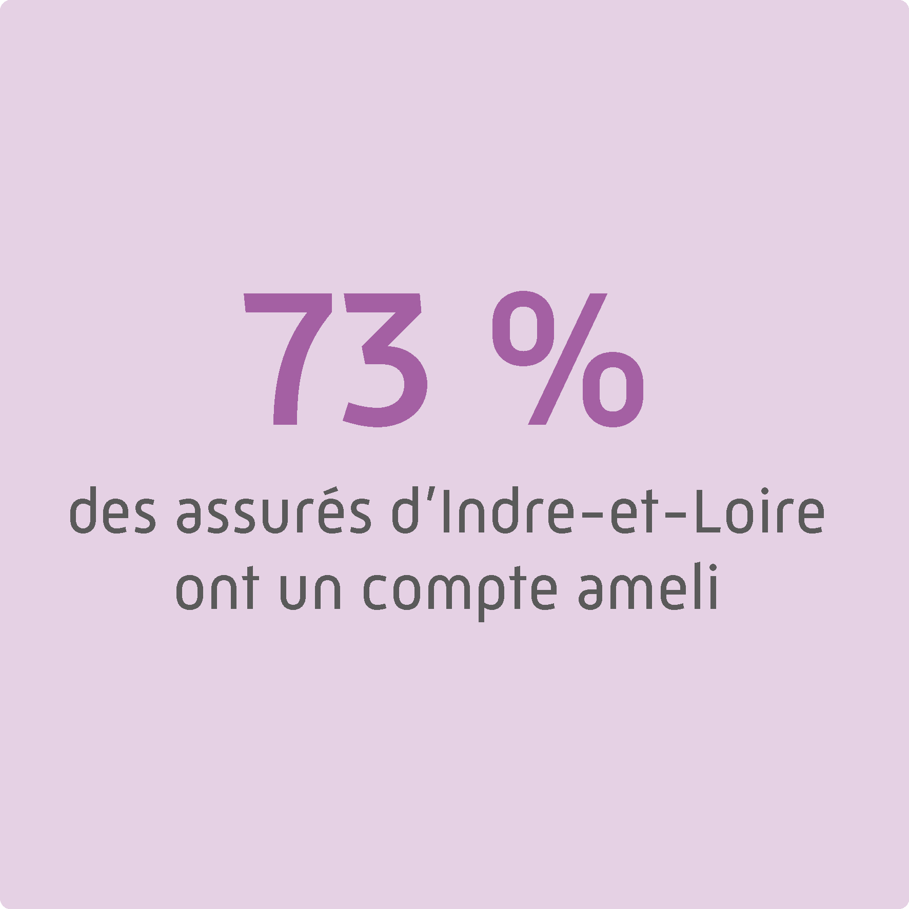 73 % des assurés d’Indre-et-Loire ont un compte ameli 