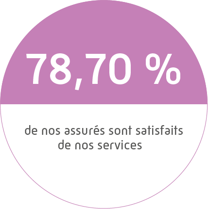 78.70% des assurés de la CPAM d’Indre-et-Loire sont satisfaits des services rendus 