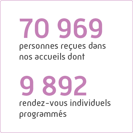 70 969 personnes ont été reçues dans les accueils d’Indre-et-Loire dont 9 892 rendez-vous individuels programmés. 