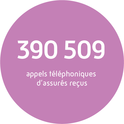 390 509 appels téléphoniques d’assurés reçus 