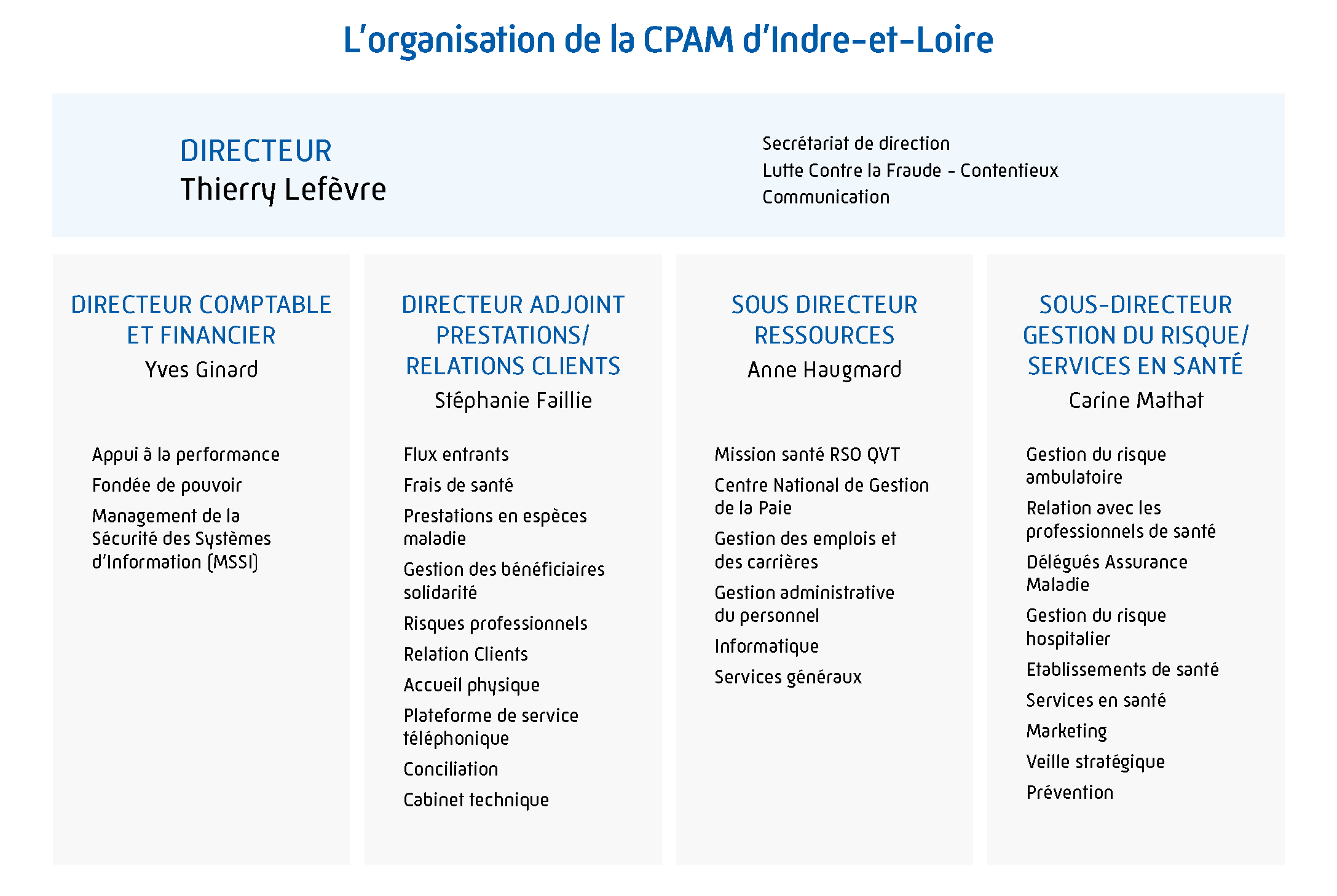 Organisation de la CPAM d'Indre-et-Loire