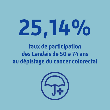 25,14% : taux de participation des Landais de 50 à 74 ans au dépistage des cancers colorectal