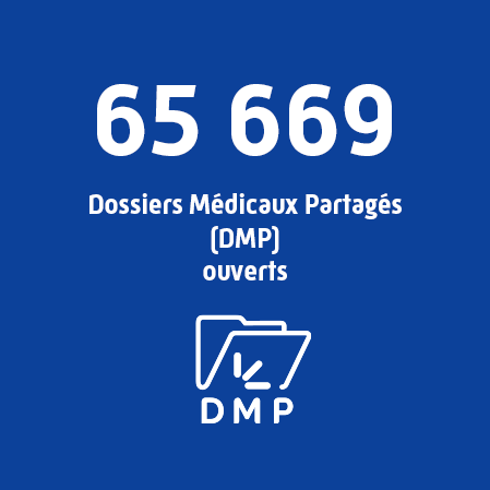 65669 DMP (Dossiers Médicaux partagés) ouverts en 2020