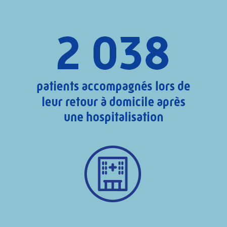 2038 assurés ont bénéficié en 2020 d'un accompagnement Prado*, le service de retour à domicile des patients hospitalisés.