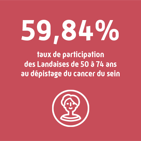 59,84 % : taux de participation au dépistage du cancer du sein des Landaise de 50 à 74 ans