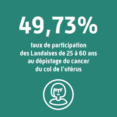 49,73% : taux de participation au dépistage du cencer du col de l'utérus, des Landaises de 25 à 60 ans