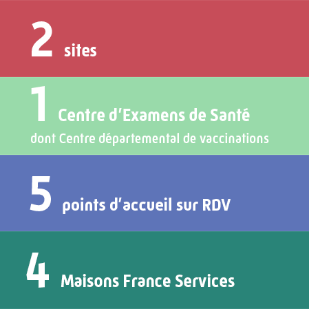 2 sites d'accueil de la CPAM des Landes, 1 Centre d'Examens de Santé dont le centre de vaccination départemental, 5 points d'accueil sur RDV, 4 espaces France Services 