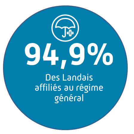 94,9% des Landais affiliés au régime général