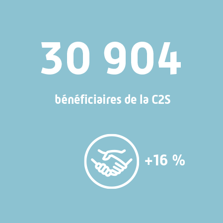 30 904 de bénéficiaires de la Complémentaire santé solidaire avec ou sans participation financière.