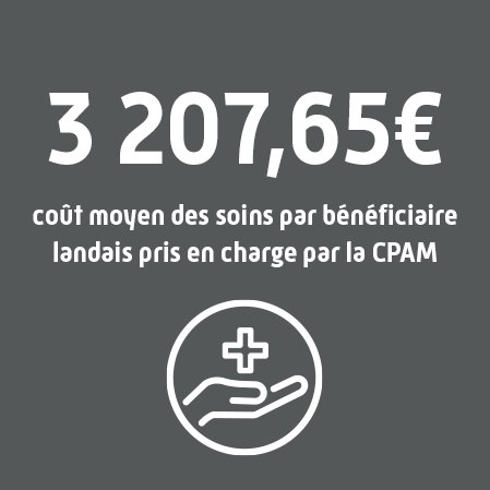 3207,65€ c'est le coût moyen par bénéficiaire landais pris en charge par la CPAM