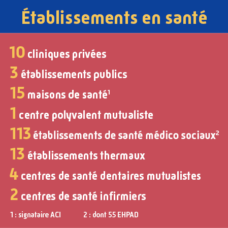 liste des établissement en santé dans les Landes : 15 cliniques privées, 3 établissements publics, 15 maisons de santé signataires ACI, 1 centre polyvalent mutualiste, 113 établissements de santé médico sociaux dont 55 EHPAD,
									13 établissements thermaux, 4 centres de santé dentaires mutualistes, 2 centres de santé infirmiers.