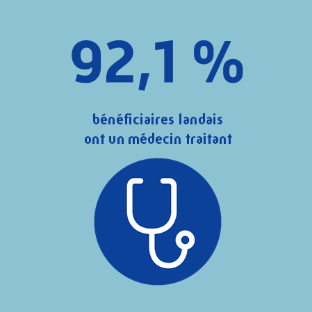 92,1% des landais ont un médecin traitant