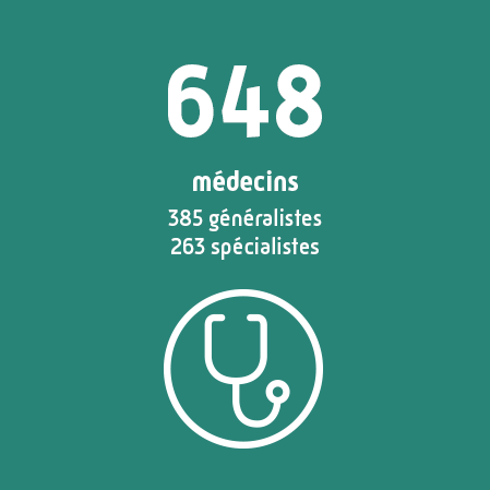 648 médecins, répartis en 385 généralistes et 263 spécialistes