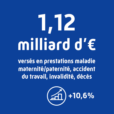 1,12 milliard d'euros versés en prestation maladie maternité / paternité, accident du travail, invalidité, décès.