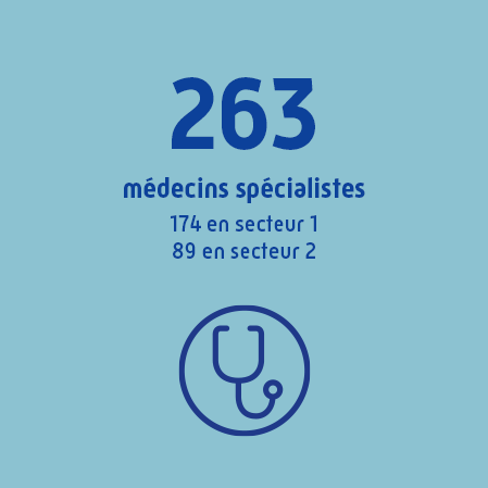 263 spécialistes, 174 en secteur 1 et 89 en secteur 2