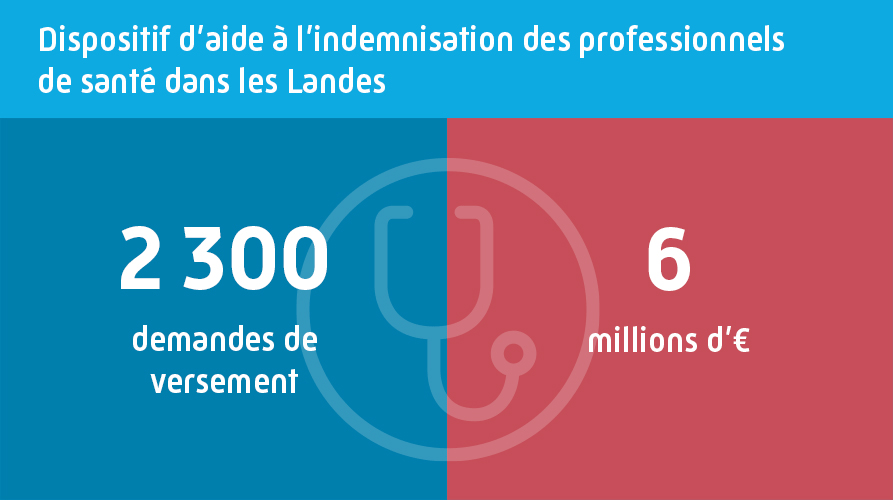 aide à l'indemnisation des professionnels de santé : 2300 demandes de versement pour un montant de 6 millions d'euros