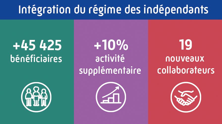 45 425 bénéficiaires issus du RSI, 19 nouveaux collaborateurs salariés issus du RSI et 10% de l'activité supplémentaire due à l'intégraion du RSI