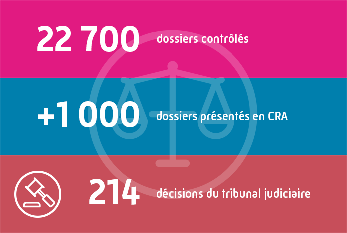 22 700 dossiers contrôlés, 1000 dossiers présentés en CRA, 214 décisions de du tribunal judiciaire 