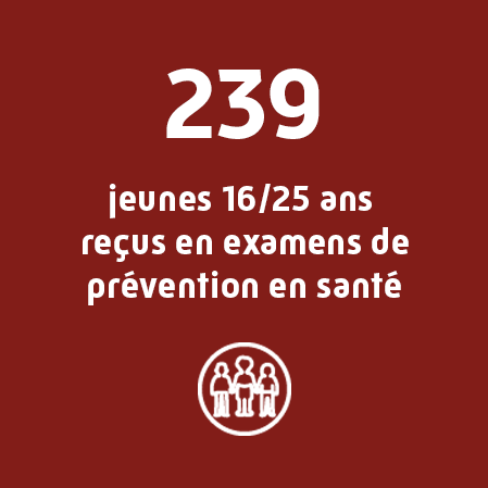 239 jeunes de 16 à 25 ans ont bénéficicié d'un examen de prévention en santé.