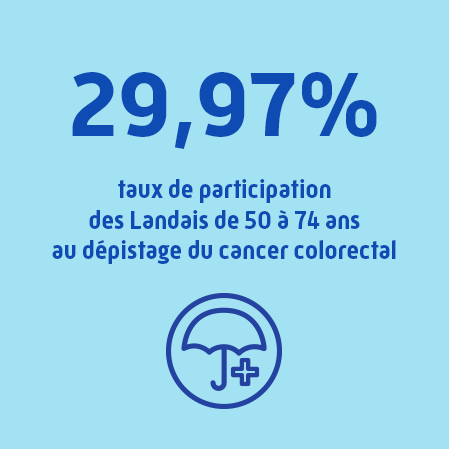 29,97 % des landais ciblé ont participé au dépistage du cancer colorectal
