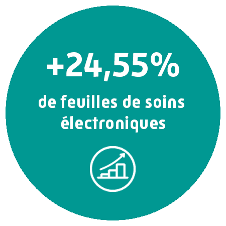 +24,55% de feuilles de soins électroniques traitées