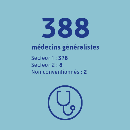 388 médecins généralistes