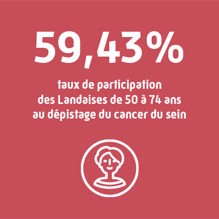 59,4% des Landaises ciblées ont participé au dépistage du cancer du sein