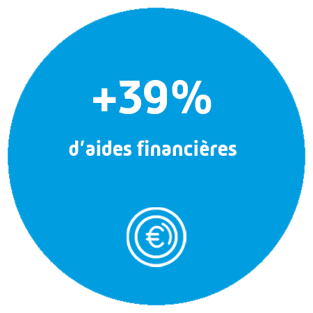 + 39 % du montant des aides financières