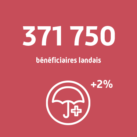 371 750 bénéficiaires landais