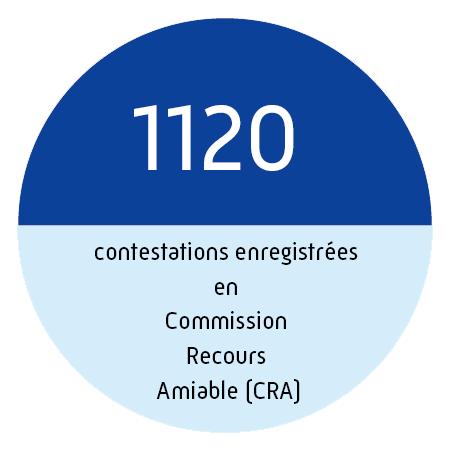 1 120 contestations enrgistrées en recours amiable