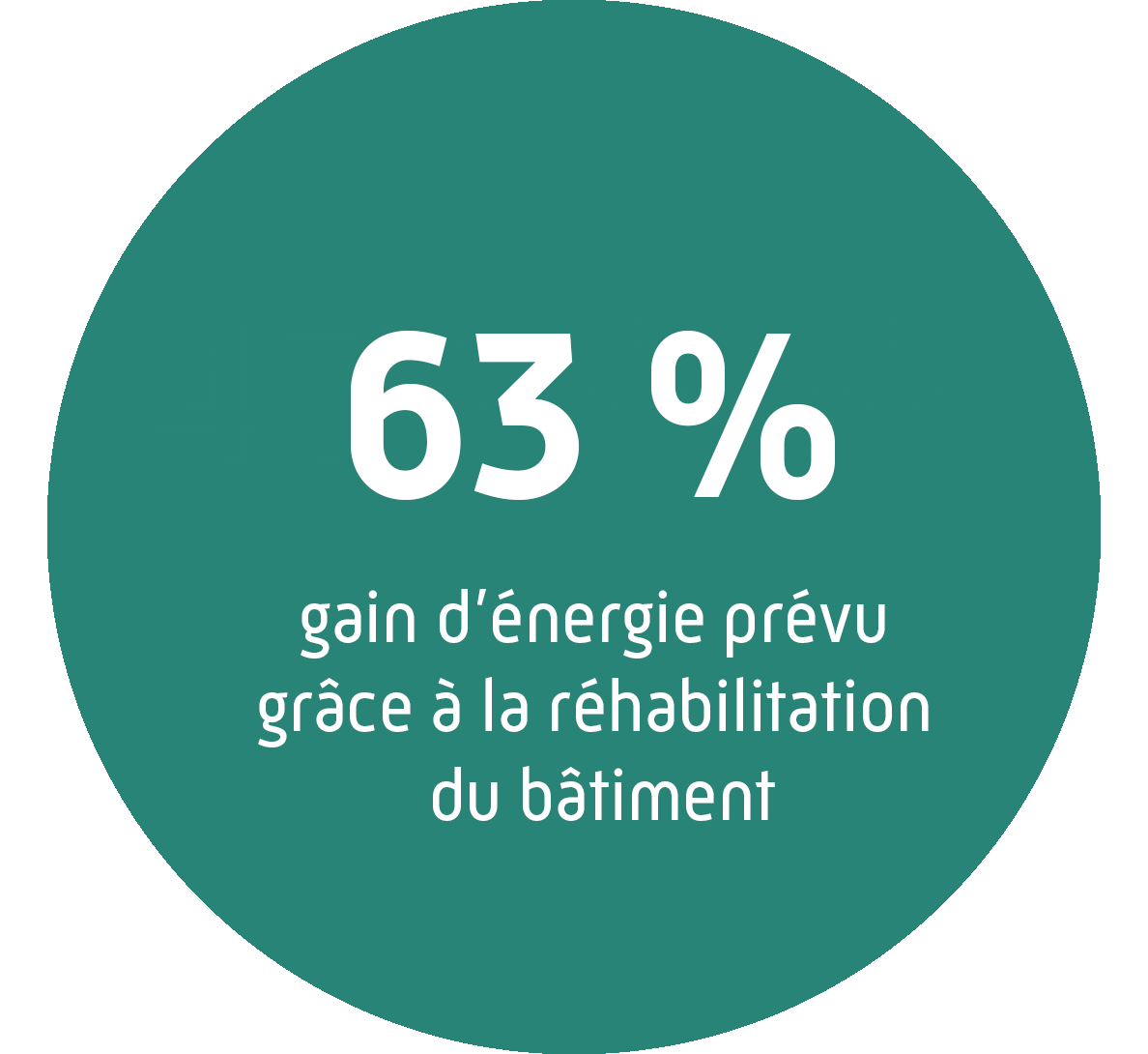 63% de gain énergétique attendu avec le nouveau bâtiment.