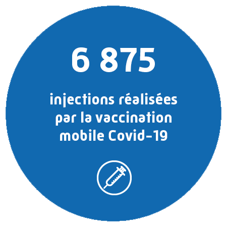 6 875 injections du vaccin COVID-19 réalisés dans le cadre de la vaccination mobile