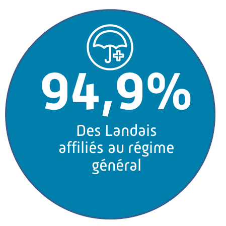 94,9 % des landais sont affiliés au régime général