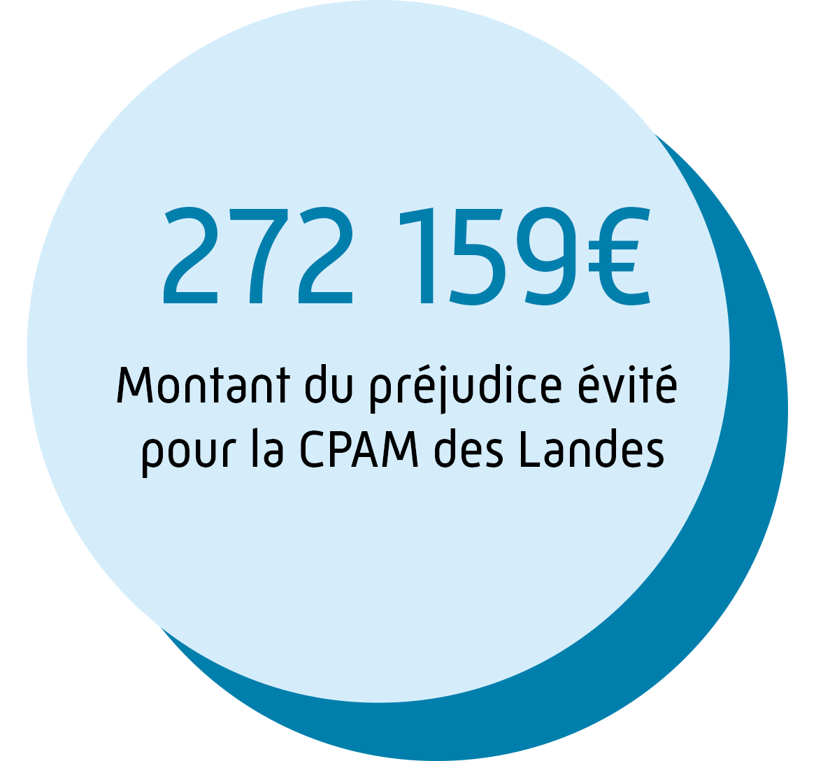 272 159€ préjudice évité pour la CPAM des Landes