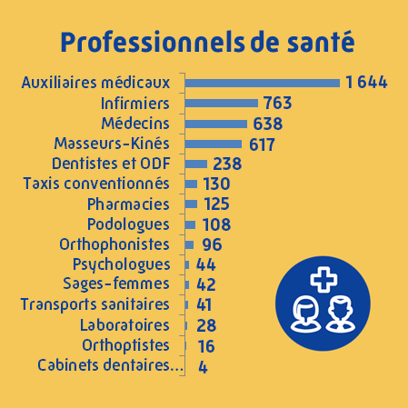 Nombre de professionnels de santé par catégorie