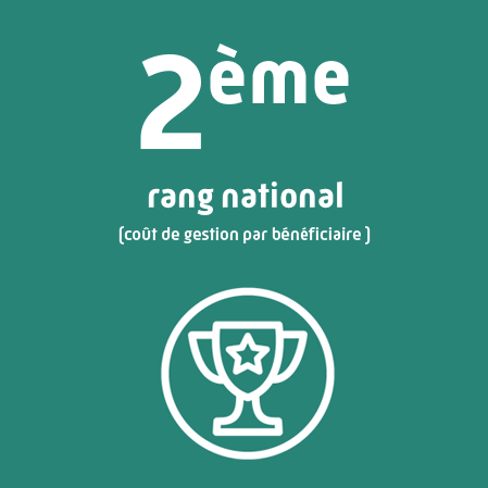 2eme rang national en coût de gestion par bénéficiaire