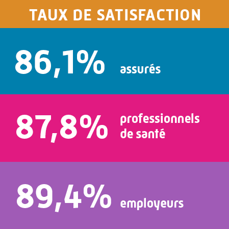 taux de satisfaction des assurés : 86,1 %, PS : 87,8 %, employeurs : 89,4 %