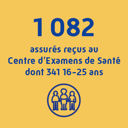 1 082 assurés ont été reçus en consultation au Centre d'examens de santé