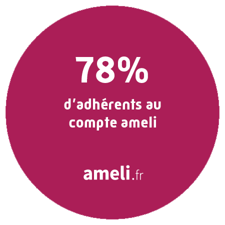 78 % des assurés Landais ont un compte ameli