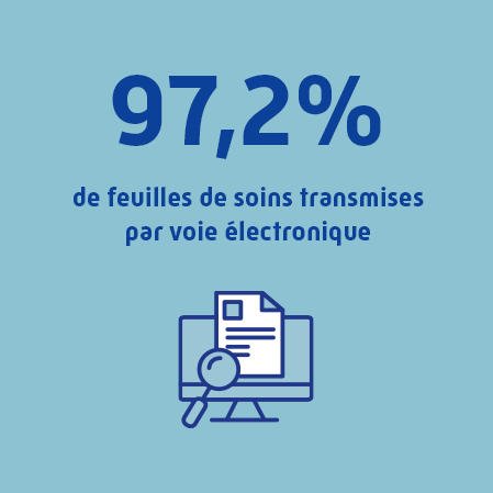 97,2 % des feuilles de soins sont transmises par voie électroniques