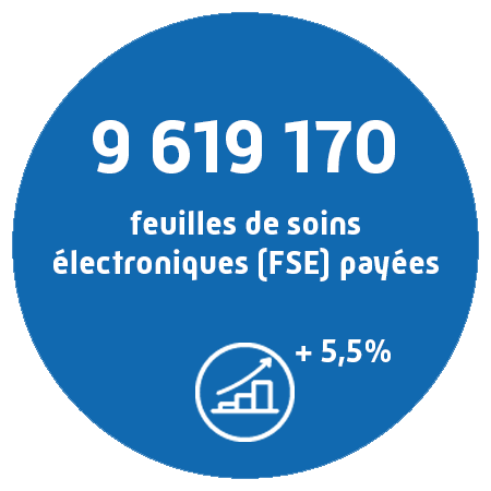 9 619 170 feuilles de soins électroniques ont été payées en 2022