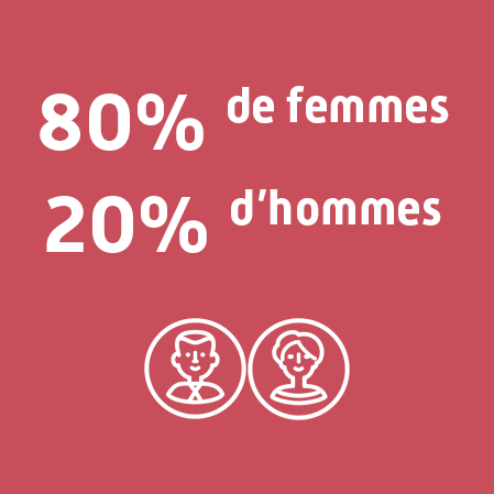 80 % de femmes et 20 % d'hommes travaillent à la CPAM des Landes