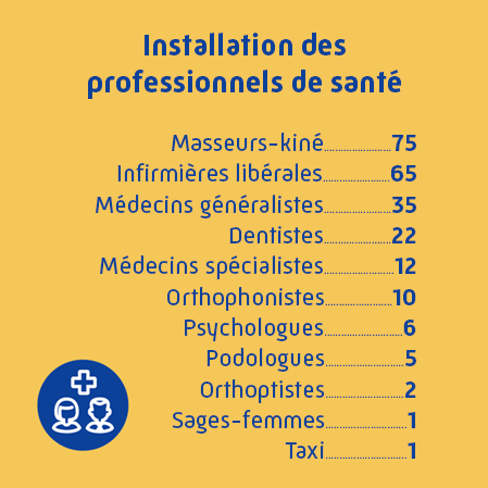 Nombre de professionnels de santé installés par catégories