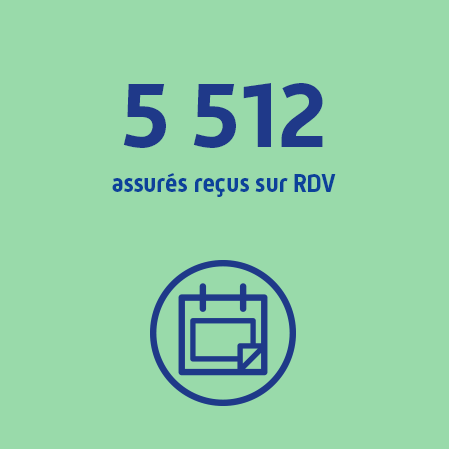 5 512 assurés reçus en rendez-vous physiques