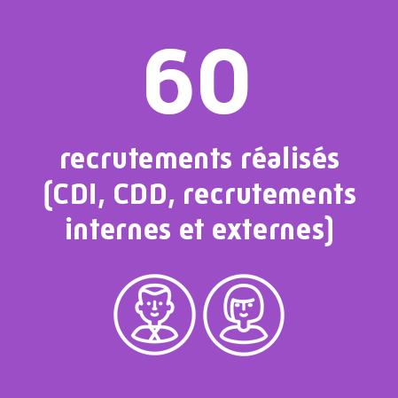 60 recrutements réalisés