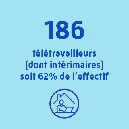 186 télétravailleurs soit 62 % de l'effectif